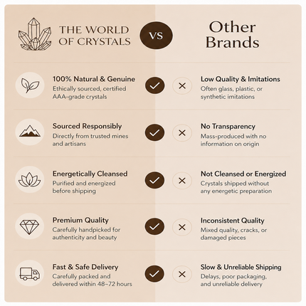 Comparison chart showing The World of Crystals' 100% natural, ethically sourced AAA-grade crystals versus low-quality imitations